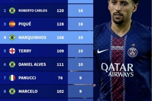 92-93赛季以来欧冠后卫进球榜：拉莫斯第一、卡洛斯和皮克二三位