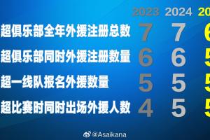 目前中超赛季最多注册外援数量为6人，最多同时登场外援数量为5人