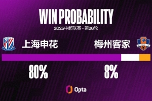 申花在中超7次对阵梅州客家都获胜 是对单一对手并列最长连胜纪录