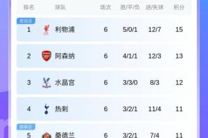 绝杀！追分！英超最新积分榜：阿森纳逆转纽卡，距榜首利物浦2分