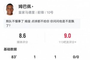 姆巴佩数据：传射建功+3次关键传球+2次过人！评分8.6